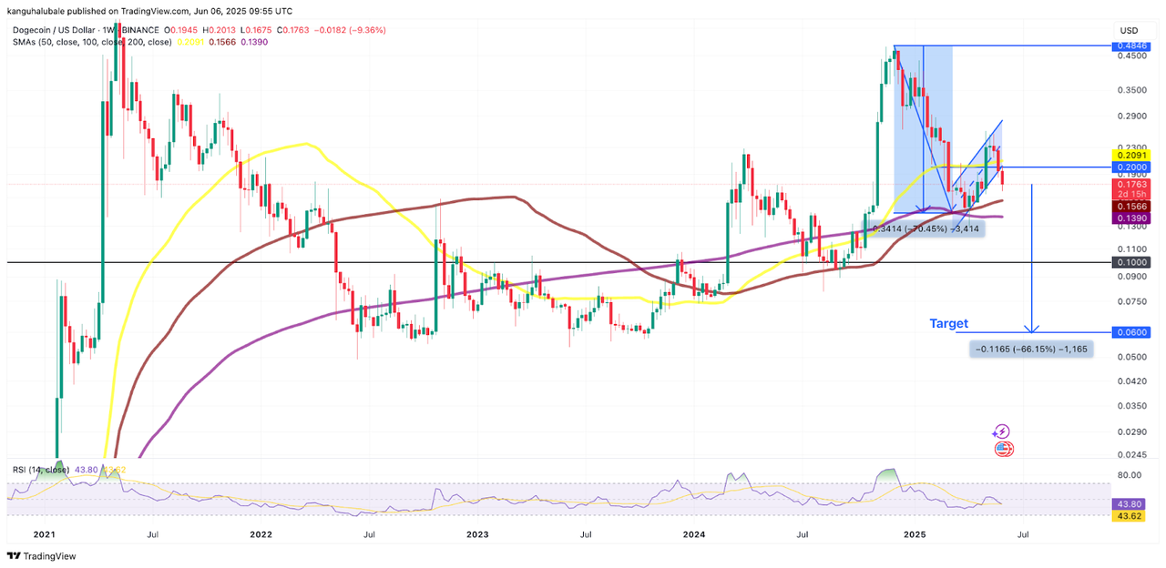 Biểu đồ tuần DOGE/USD. Nguồn: Cointelegraph/ TradingView