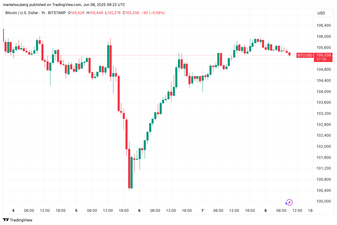 Biểu đồ 1 giờ BTC/USD. Nguồn: Cointelegraph/TradingView