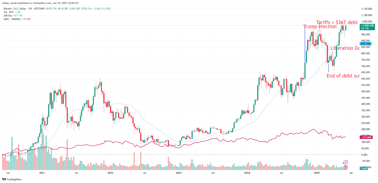 Nguồn: Cointelegraph/ TradingView