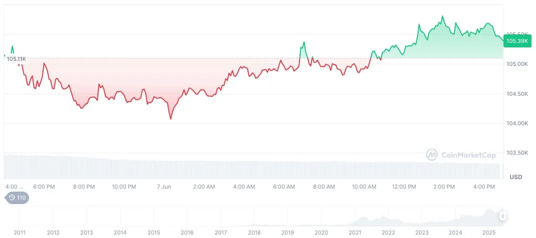 Bitcoin(BTC), biểu đồ hàng ngày, ảnh chụp màn hình trên CoinMarketCap lúc 11:54 UTC ngày 8 tháng 6 năm 2025. Nguồn: CoinMarketCap