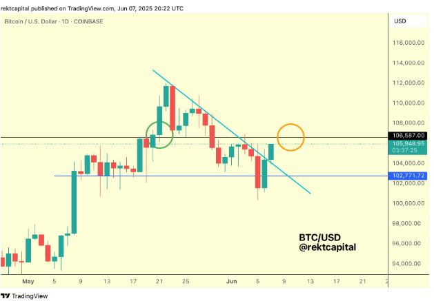 Biểu đồ 1 ngày BTC/USD. Nguồn: Rekt Capital/X