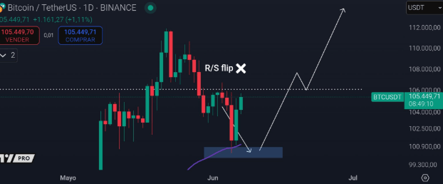 Biểu đồ 1 ngày BTC/USDT. Nguồn: Cas Abbe/X