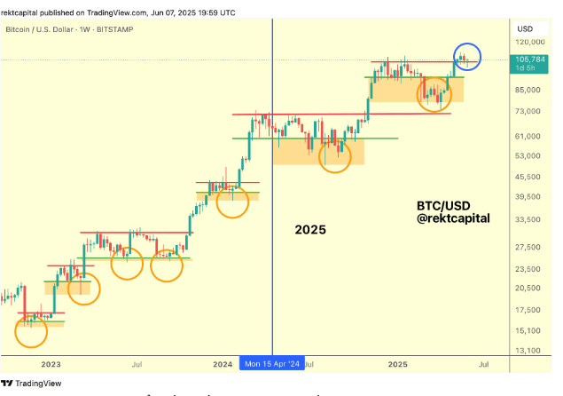 Biểu đồ 1 tuần BTC/USD. Nguồn: Rekt Capital/X