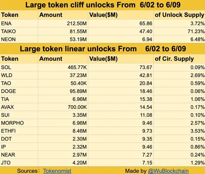 large-token-jpg ENA, TAIKO và NEON dẫn đầu cliff unlock tuần này. Nguồn: Wu Blockchain