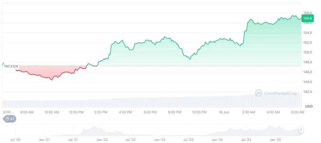 Solana(SOL), biểu đồ hàng ngày, ảnh chụp màn hình trên CoinMarketCap lúc 06:14 UTC ngày 16 tháng 6 năm 2025. Nguồn: CoinMarketCap