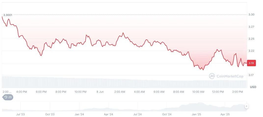 Sui(SUI), biểu đồ hàng ngày, ảnh chụp màn hình trên CoinMarketCap lúc 14:55 UTC ngày 8 tháng 6 năm 2025. Nguồn: CoinMarketCap