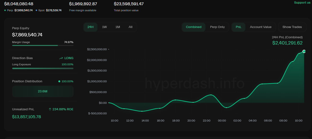 Một trong những cá voi HYPE hàng đầu đã đạt được lợi nhuận chưa thực hiện là hơn 13,9 triệu USD tại một thời điểm, sau một khoản cược dài hạn có đòn bẩy vào mã thông báo gốc. | Nguồn: Hyperliquid