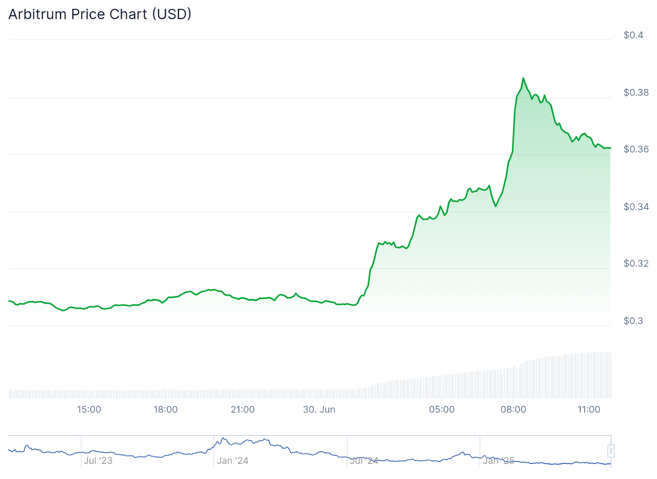 Arbitrum có mức tăng 24 giờ lớn nhất trên thị trường tiền điện tử trong bối cảnh có tin đồn về quan hệ đối tác với Robinhood. Nguồn: CoinGecko
