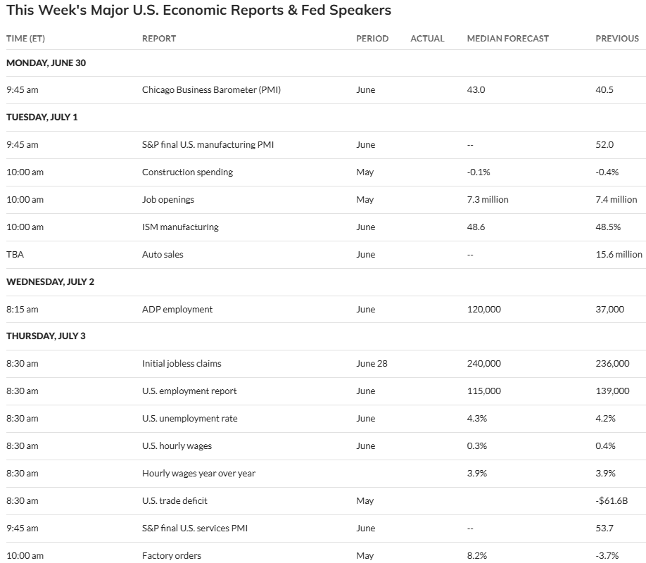 Các chỉ số kinh tế của Hoa Kỳ cần chú ý trong tuần này. Nguồn: MarketWatch