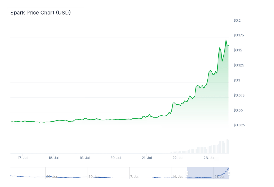 Biểu đồ SPK 7 ngày - CoinGecko