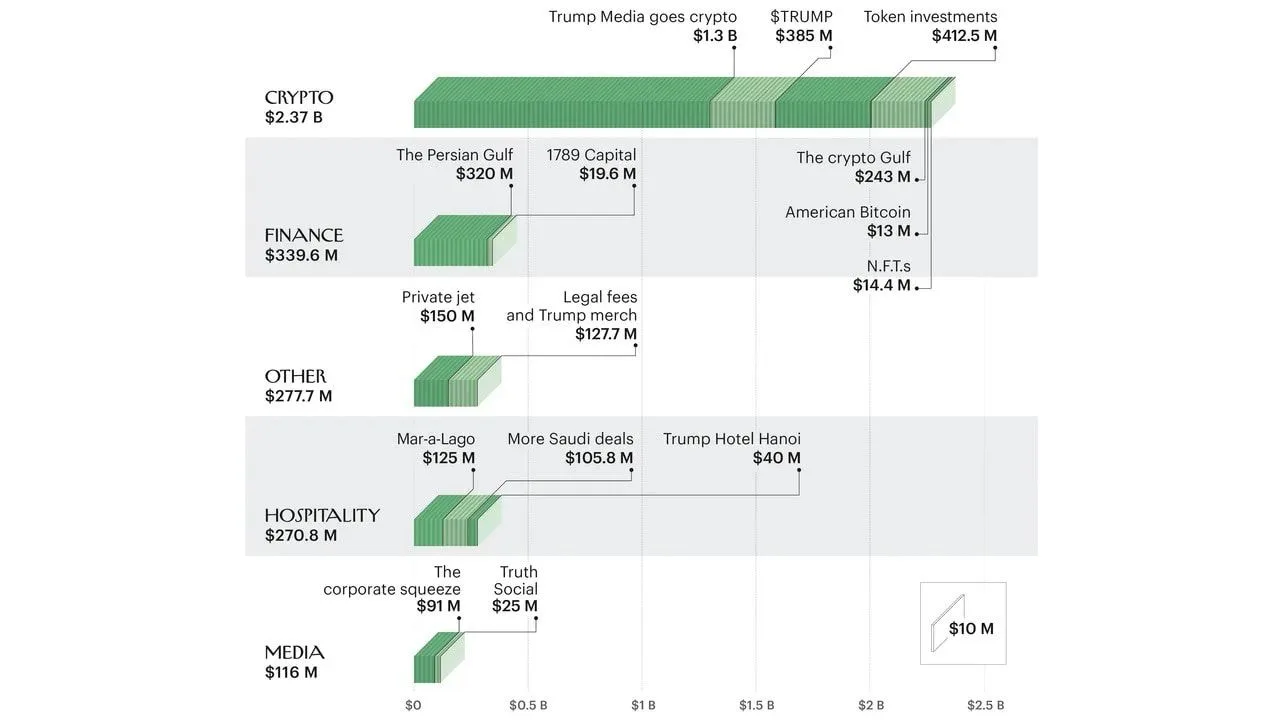 Phân phối thu nhập của gia đình Trump. Nguồn: The New Yorker
