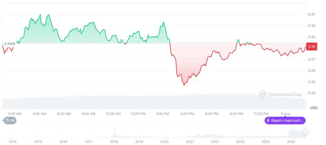 XRP(XRP), biểu đồ hàng ngày, ảnh chụp màn hình trên CoinMarketCap lúc 01:37 UTC ngày 9 tháng 8 năm 2025. Nguồn: CoinMarketCap