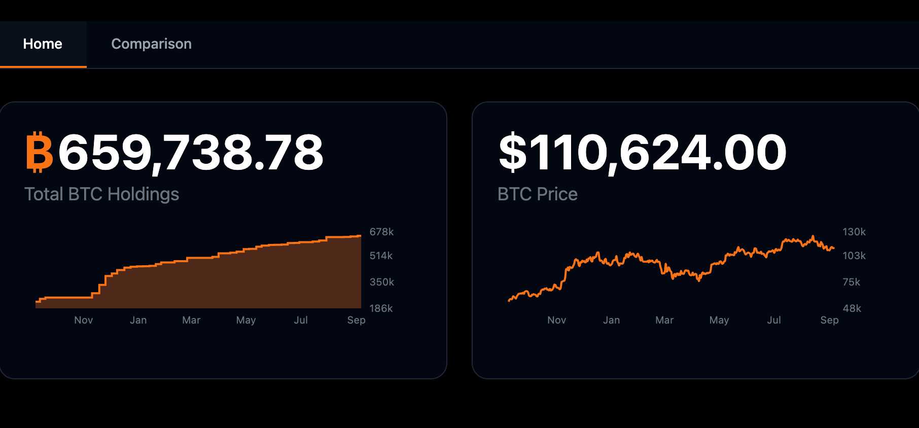 Strategy nắm giữ 659.738,78 Bitcoin tại thời điểm xuất bản. Nguồn: Strategy Tracker
