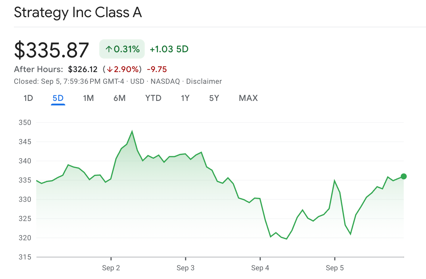 Giá cổ phiếu của Strategy đóng cửa phiên giao dịch thứ sáu ở mức 335,87 đô la. Nguồn: Google Finance