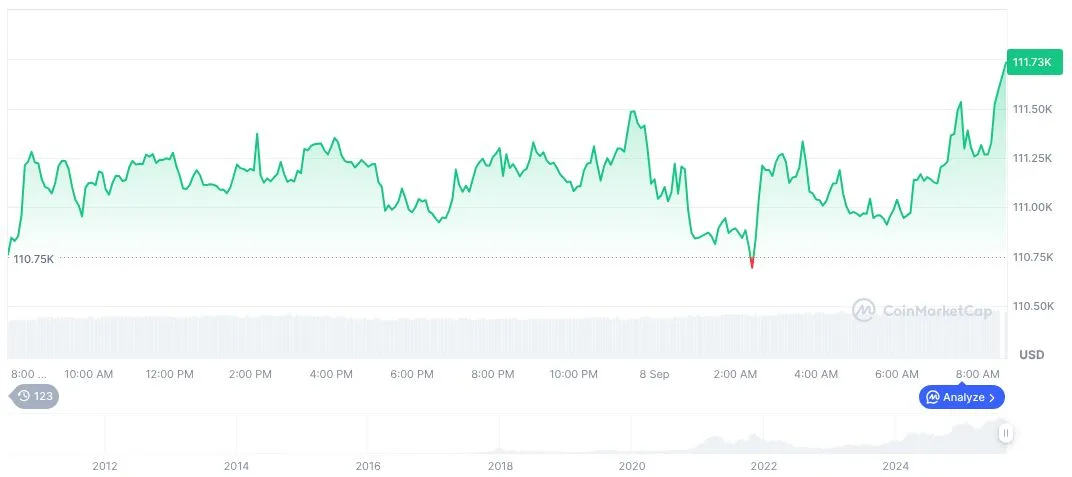 Bitcoin (BTC), biểu đồ hàng ngày, ảnh chụp màn hình trên CoinMarketCap lúc 10:09 UTC ngày 8 tháng 9 năm 2025. Nguồn: CoinMarketCap