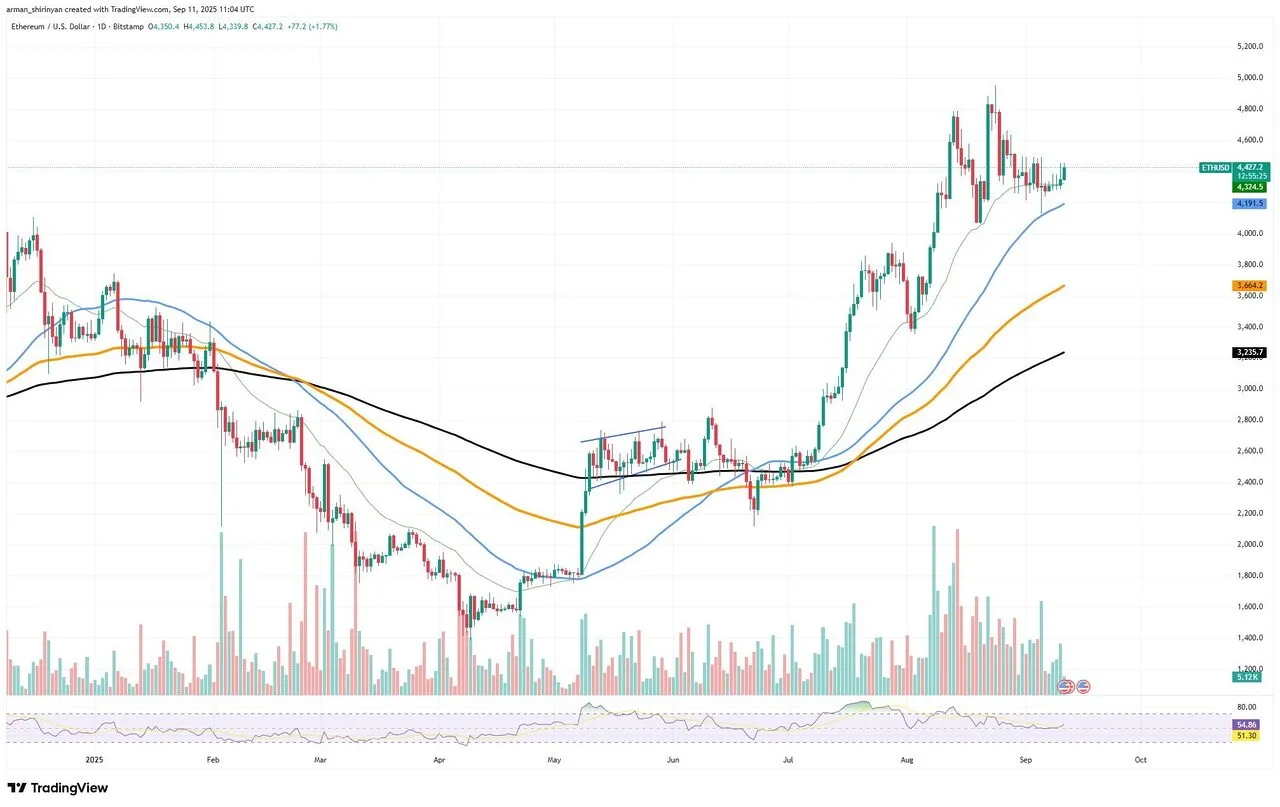 Biểu đồ ETH/USDT của TradingView