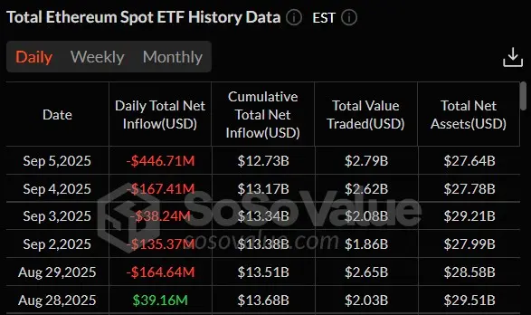 Dòng tiền rút khỏi các ETF giao ngay Ethereum vào ngày 5 tháng 9. Nguồn: SoSoValue