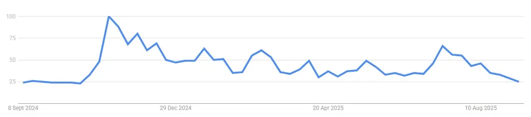 Dữ liệu Google Trends của Hoa Kỳ về "Bitcoin". Hình ảnh: Google