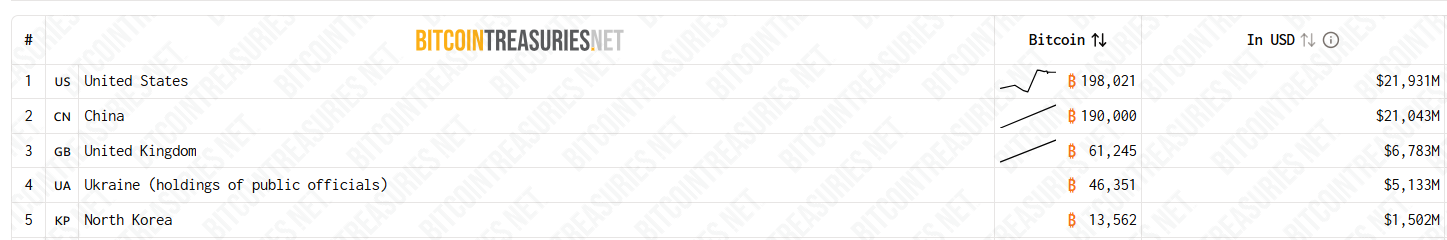 5 Chính phủ nắm giữ Bitcoin nhiều nhất trên toàn cầu. Nguồn: Bitcoin Treasuries